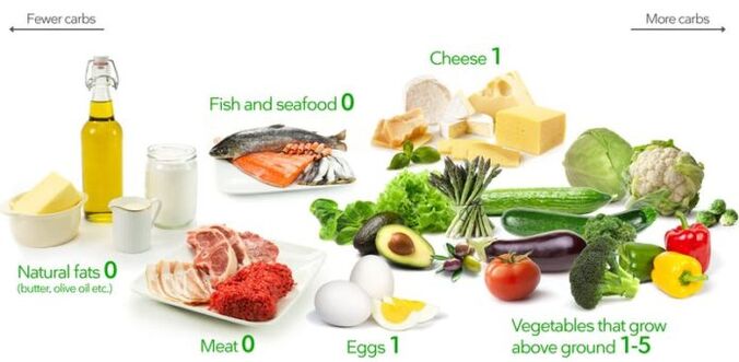 Keto diet products are low in carbohydrates and high in fat and protein.