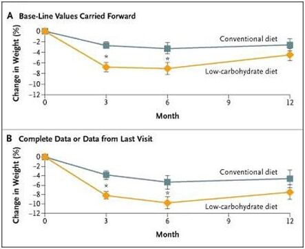 weight difference between keto and low fat diets